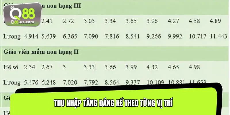 Bảng lương giáo viên mầm non năm 2026 áp dụng cho từng vị trí