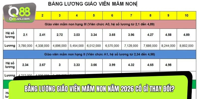Bảng lương giáo viên mầm non năm 2026 là thông tin hot nhất hiện nay