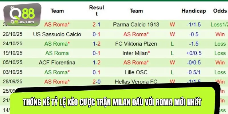 Tỷ lệ kèo cược trận Milan đấu với Roma thu hút sự chú ý của người hâm mộ